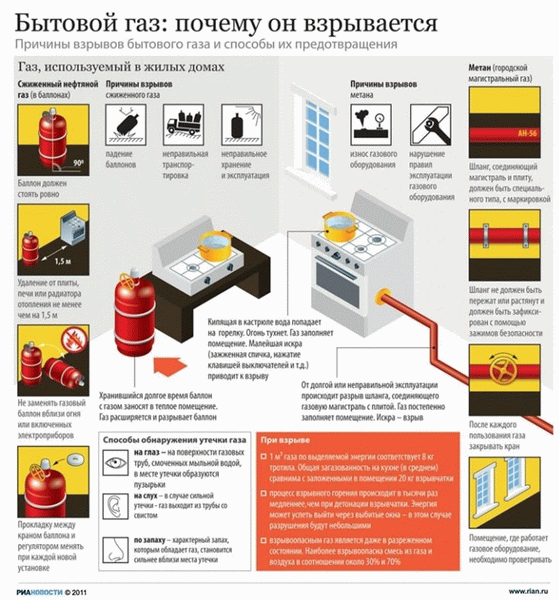 Бытовой газ и причины взрывов