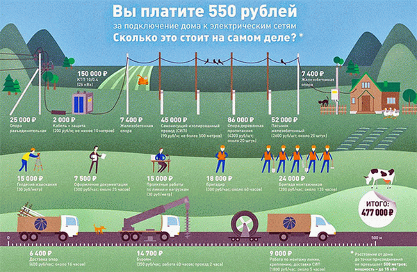 Стоимость подключения электричества к участкам в Московской области