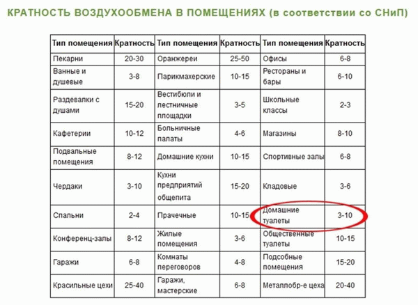 Таблица: кратности воздухообмена по СниП