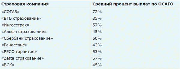 Тарифы на возмещение ущерба по ОСАГО в 2021 году