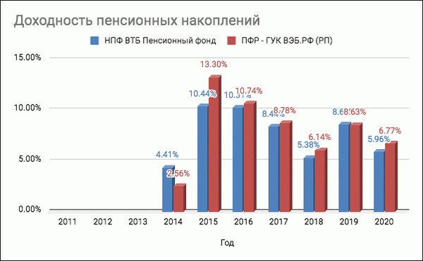 Пенсионные фонды ВТБ в 2025 году