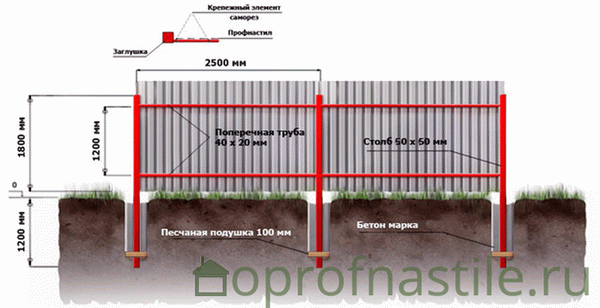 Конструкция забора с двумя балками