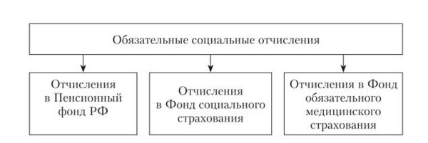 Что такое отчисления в фонд социального страхования?