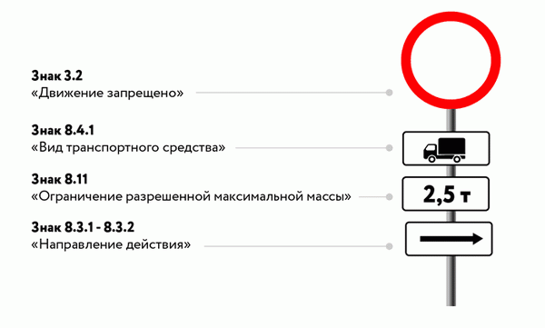 Эта комбинация означает, что грузовики с грузоподъемностью 2,5 тонны не могут поворачивать направо.