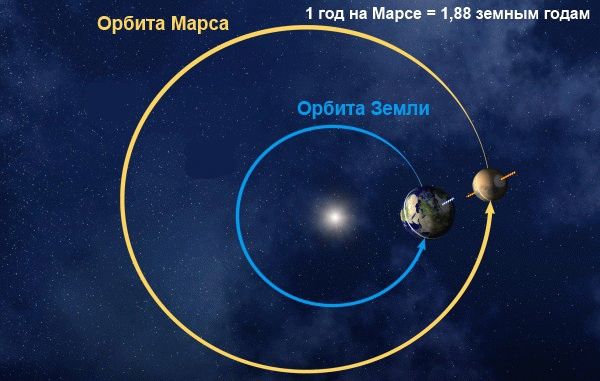 Фотография орбитального маршрута между Землей и Марсом.