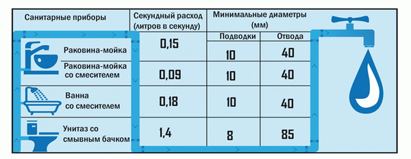 Бытовое потребление воды