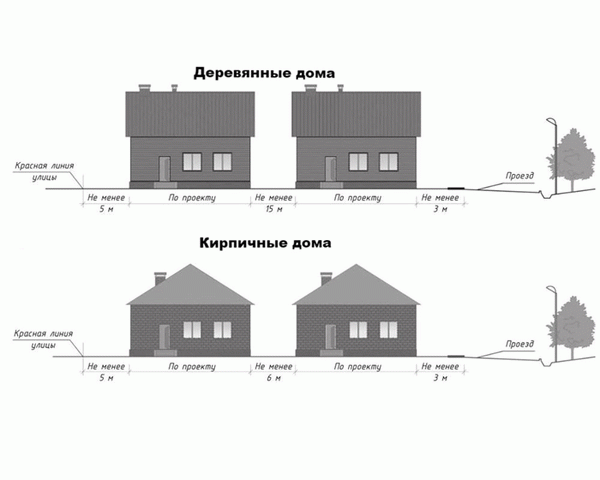 Нормативное регулирование строительства на объектах недвижимости