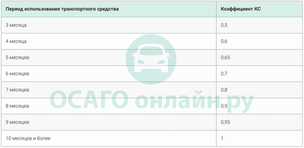 Коэффициент полиса ОСАГО (срок действия полиса) в 2022 году