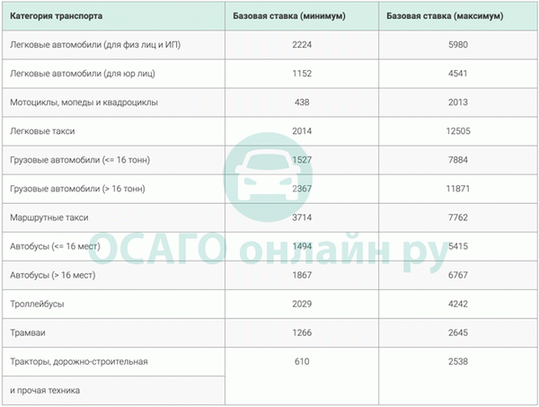 Базовая ставка (БС) Страховая сумма ОСАГО в 2022 году