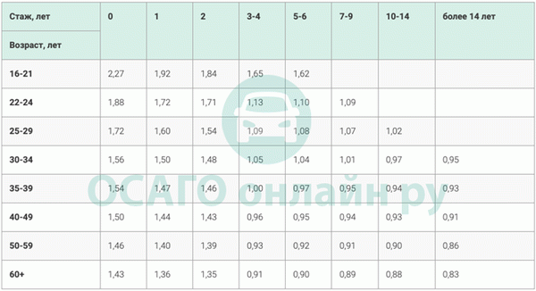 ОСАГО в 2022 г. (АРК) коэффициент возраста и древности