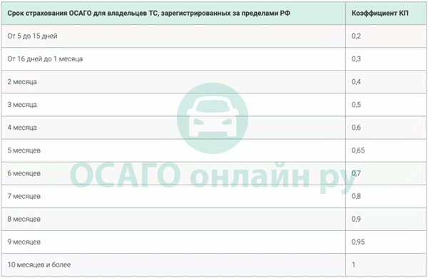 Коэффициент полиса ОСАГО (срок действия полиса) в 2022 году