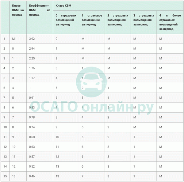 Мультипликатор ОСАГО в 2022 году с учетом мощности с 1 апреля