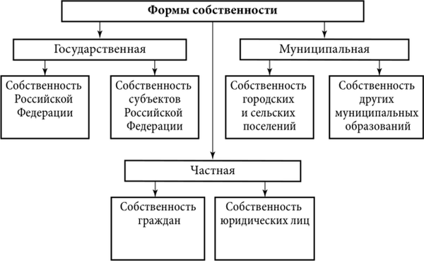 Форма собственности.