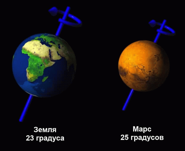 Осевая тенденция Марса.