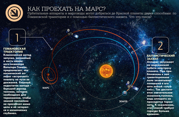Маршруты полетов на Марс