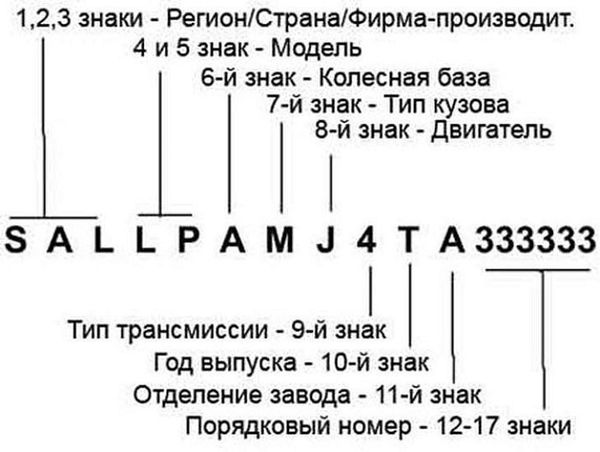 Конфигурация автомобиля по VIN-коду