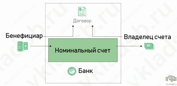 Классическое понятие номинального счета - режим