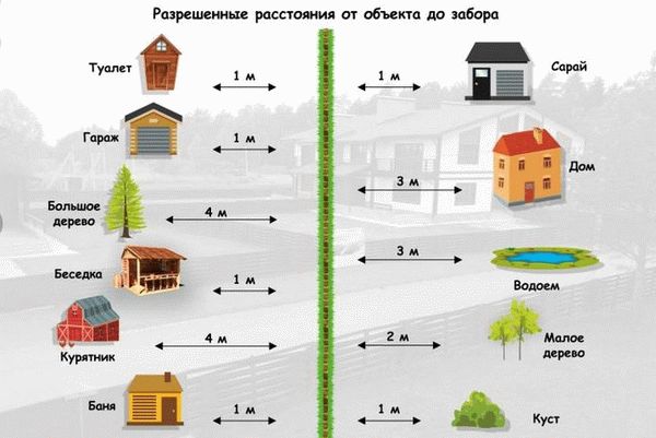 Расстояние от здания до соседского забора