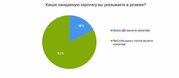 Смешанная или чистая: зарплаты, указанные в резюме и вакансиях