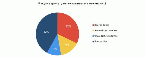 Смешанная или чистая: зарплаты, указанные в резюме и вакансиях