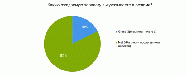 Чистая зарплата и зарплата брутто в примечаниях к резюме