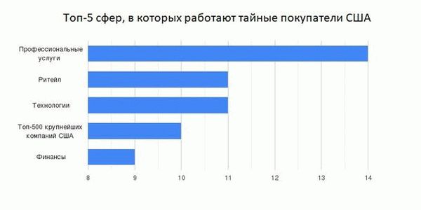 Области, в которых тайным покупателям нужно больше.