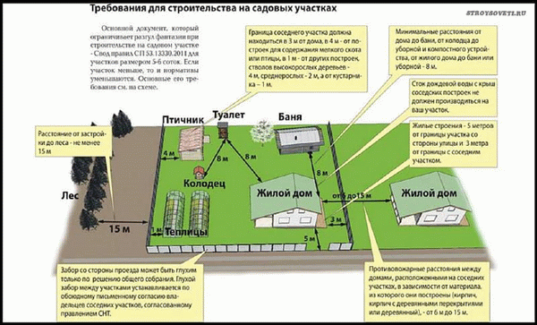 Правила и нормы