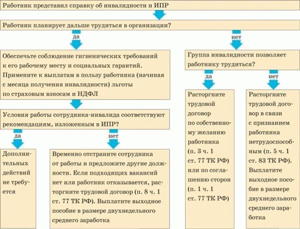 Увольнение работников, имеющих детей-инвалидов