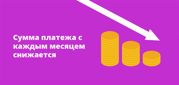 Сумма, подлежащая выплате каждый месяц, уменьшается