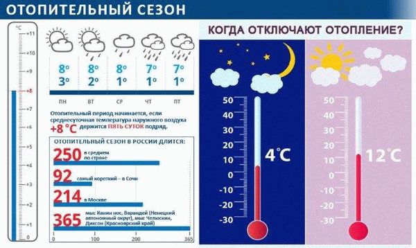 Сроки отопительных периодов в России