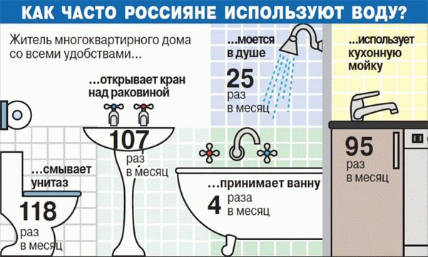 Использование воды.